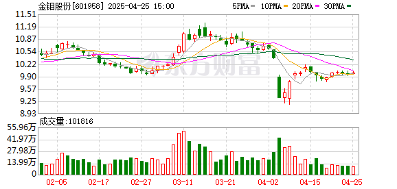 盛康配资 金钼股份：一季度归母净利润6.78亿元 同比增加7.07%
