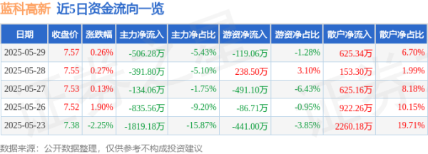 要配资 股票行情快报：蓝科高新（601798）5月29日主力资金净卖出506.28万元