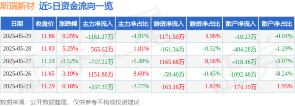 优配货主 股票行情快报：斯瑞新材（688102）5月29日主力资金净卖出1161.27万元