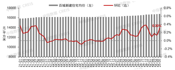 聚富人 中指研究：挂牌量持续高位下 “以价换量”持续主导二手房市场