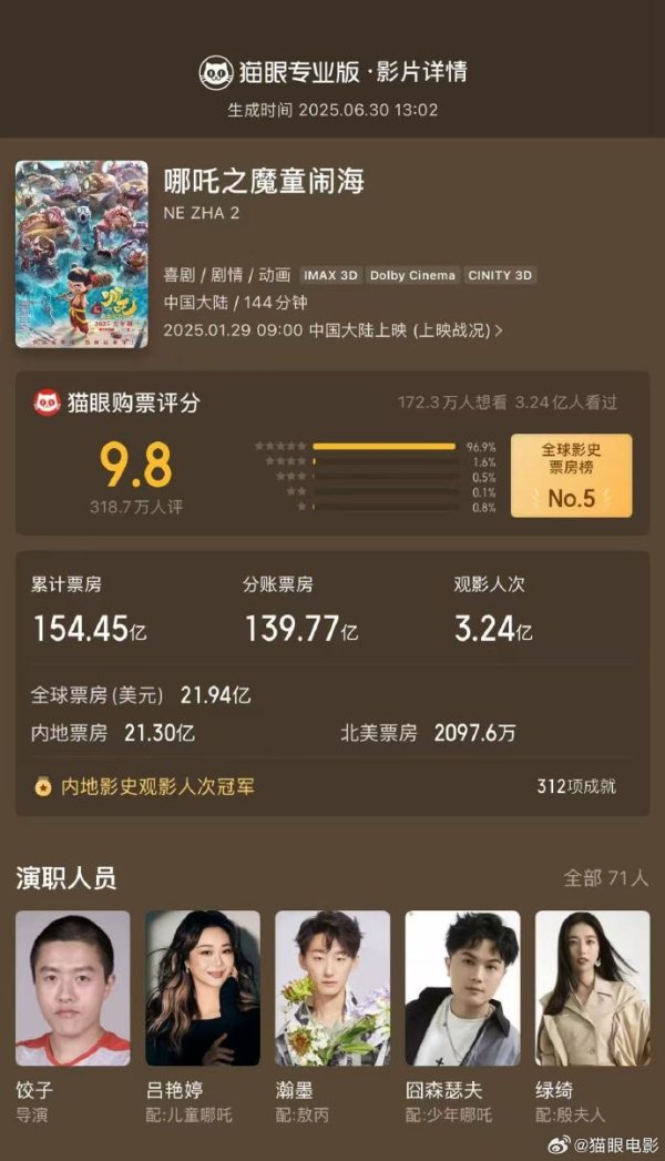 千汇网 哪吒2密钥今日到期，最终票房154.4亿