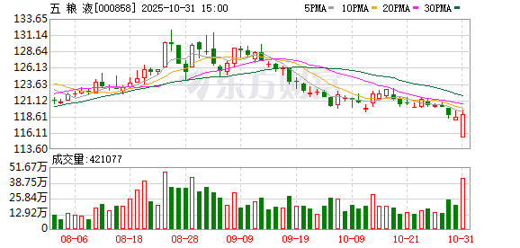 元富投资 五粮液第三季度净利大降超65%，有机构提出左侧布局